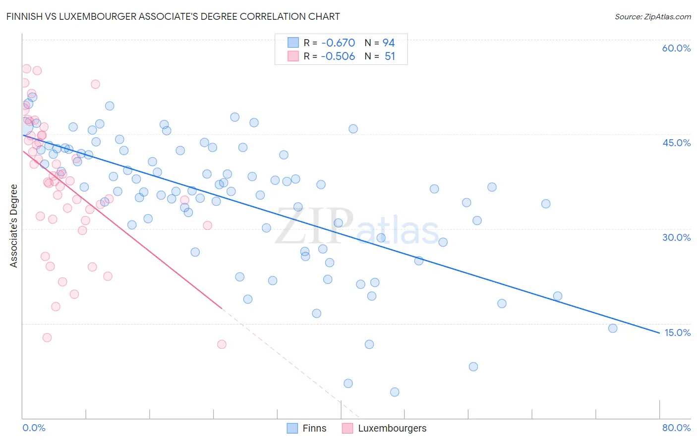Finnish vs Luxembourger Associate's Degree
