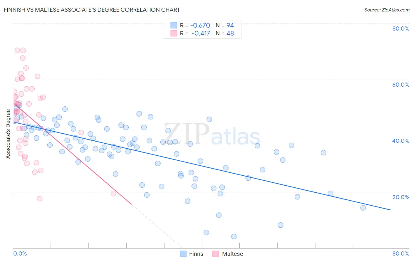 Finnish vs Maltese Associate's Degree