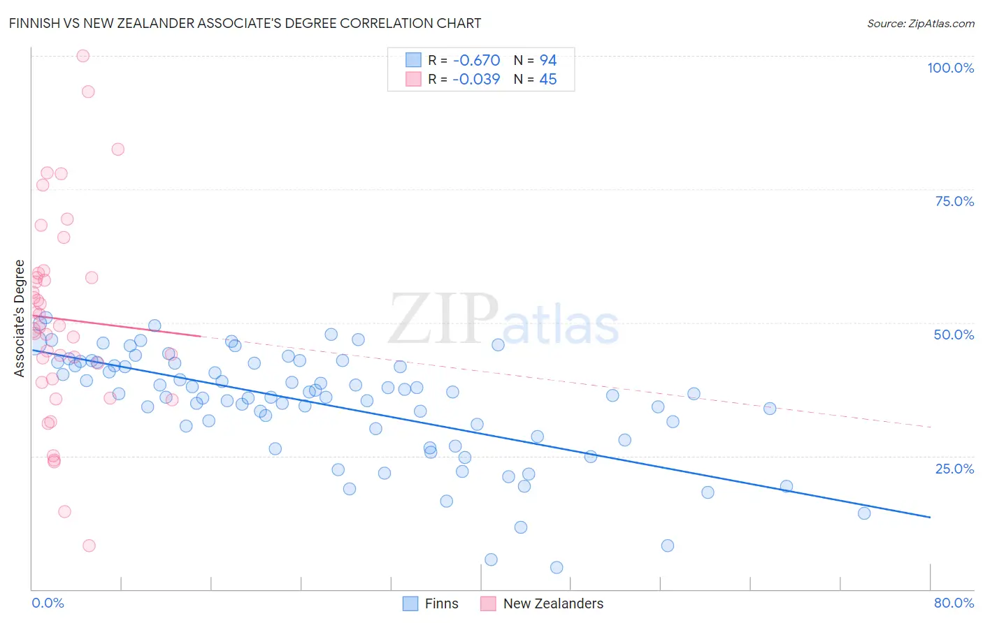 Finnish vs New Zealander Associate's Degree