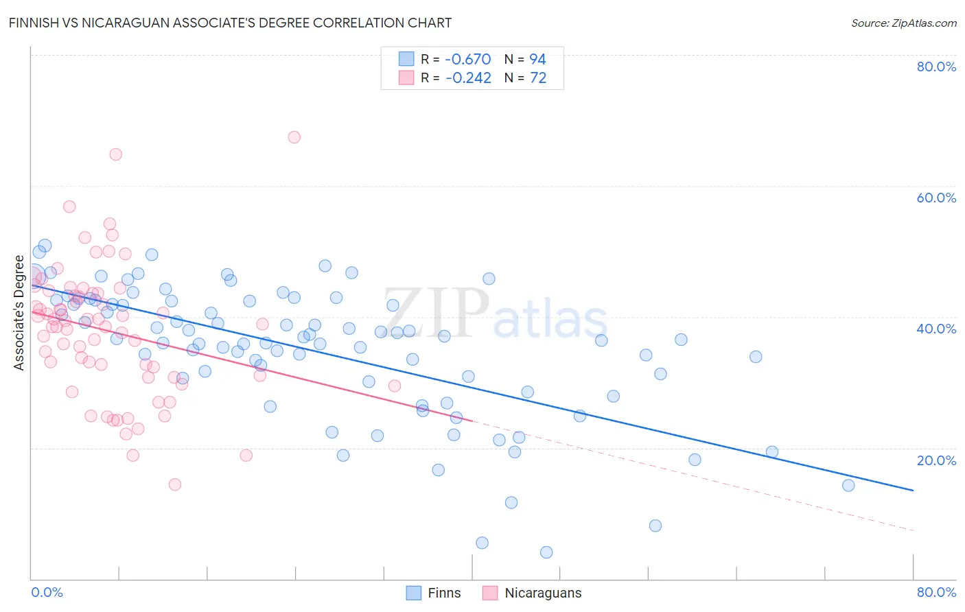 Finnish vs Nicaraguan Associate's Degree