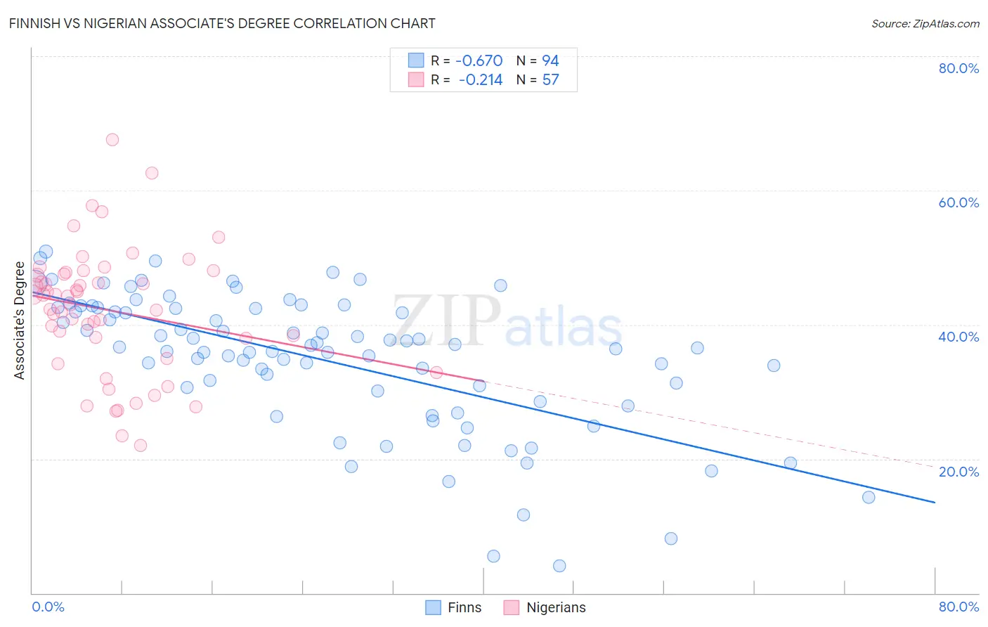 Finnish vs Nigerian Associate's Degree