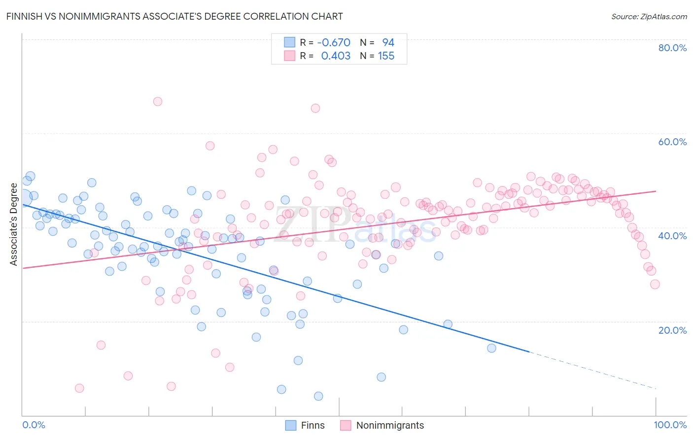 Finnish vs Nonimmigrants Associate's Degree