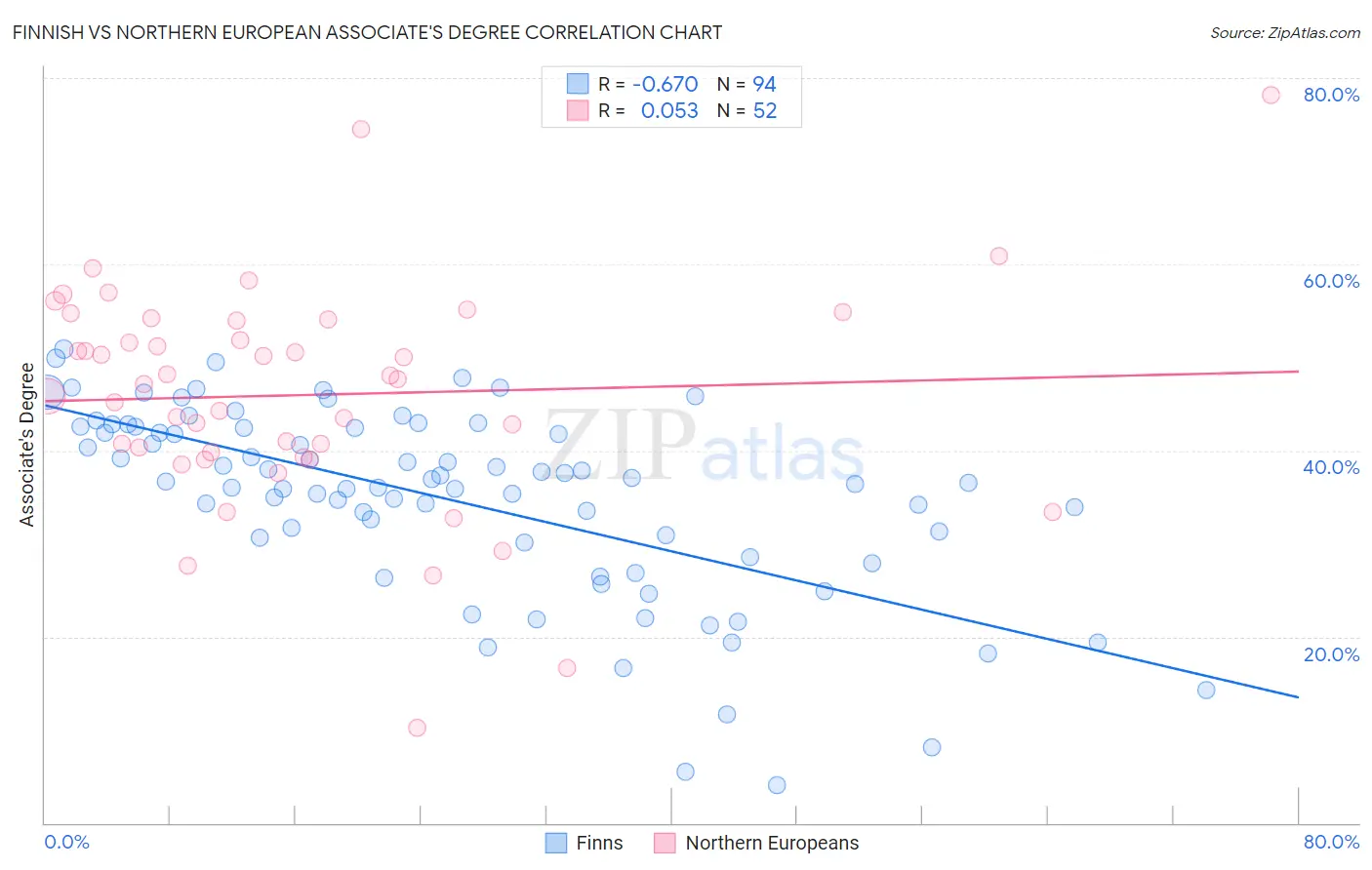 Finnish vs Northern European Associate's Degree