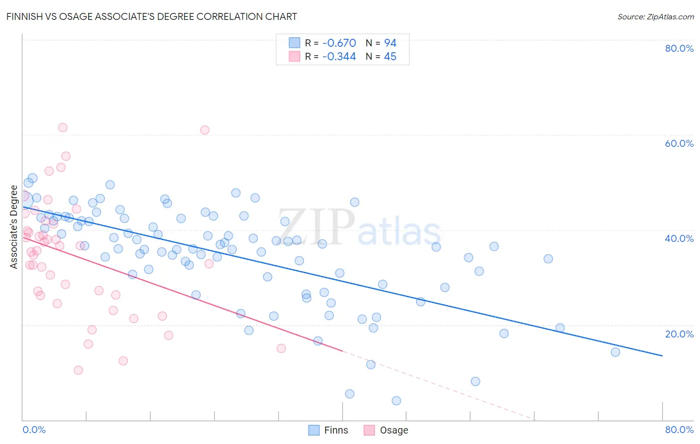 Finnish vs Osage Associate's Degree