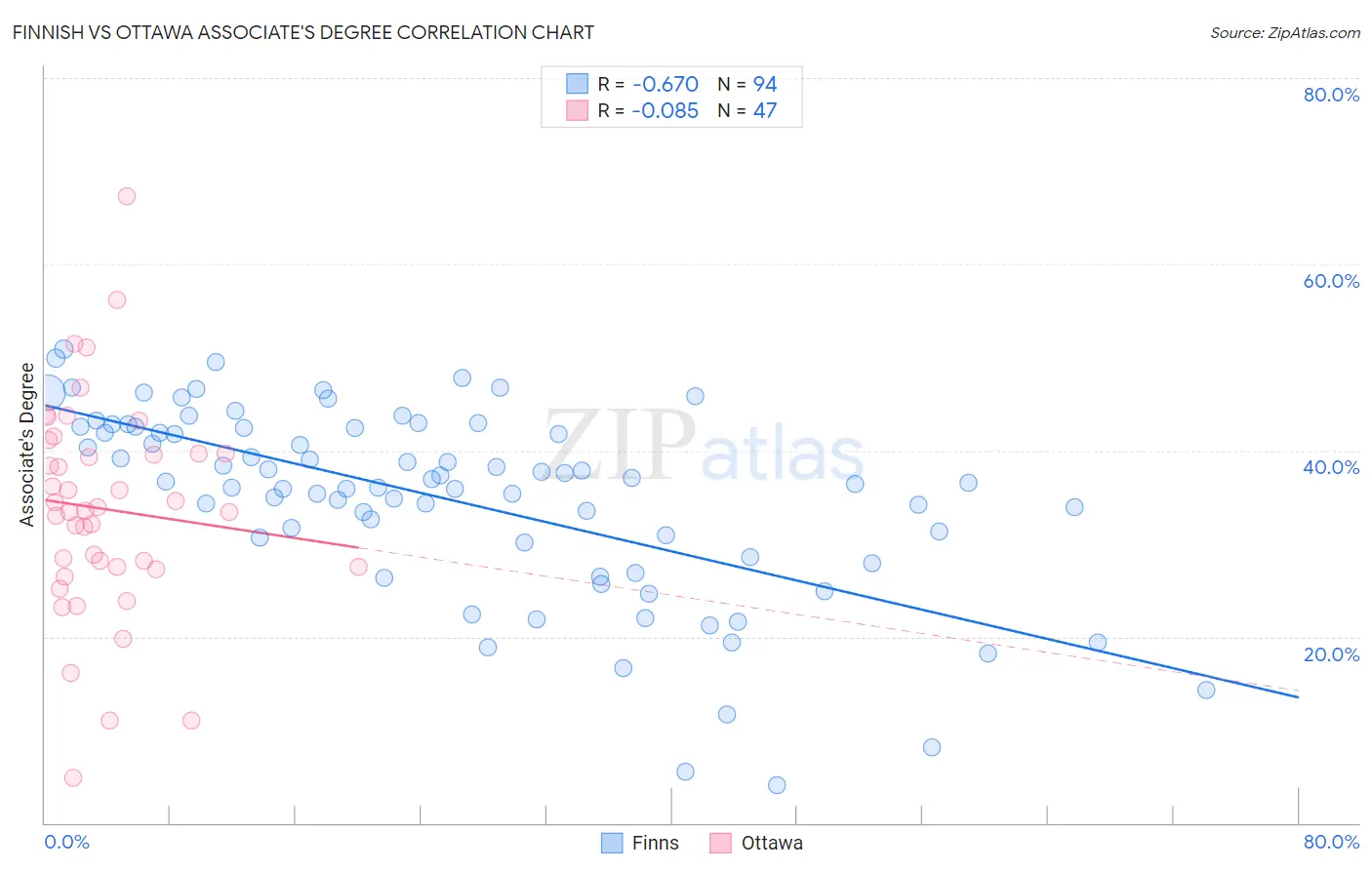 Finnish vs Ottawa Associate's Degree