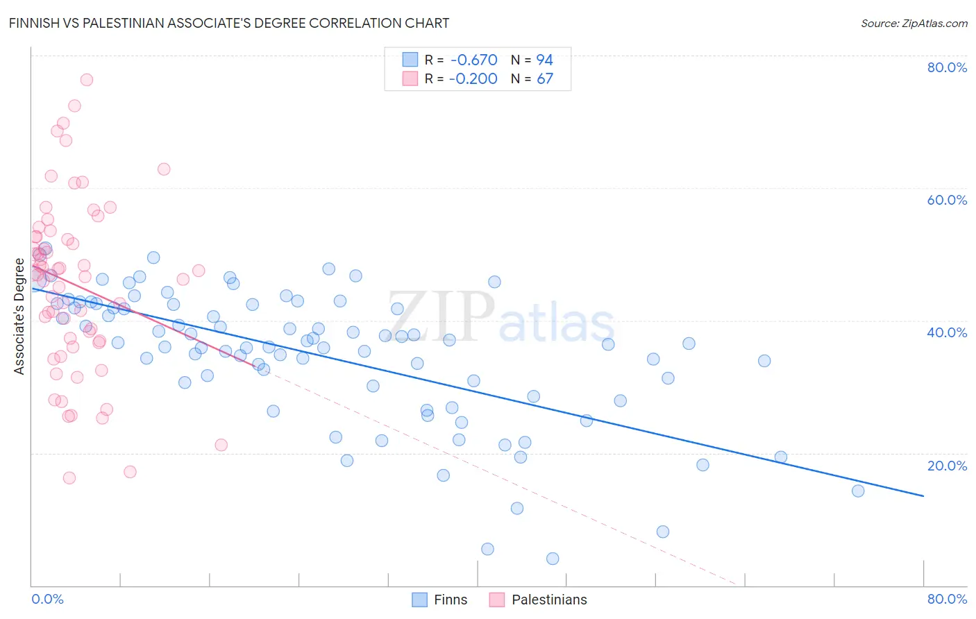 Finnish vs Palestinian Associate's Degree