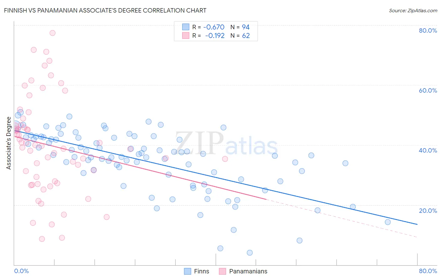 Finnish vs Panamanian Associate's Degree