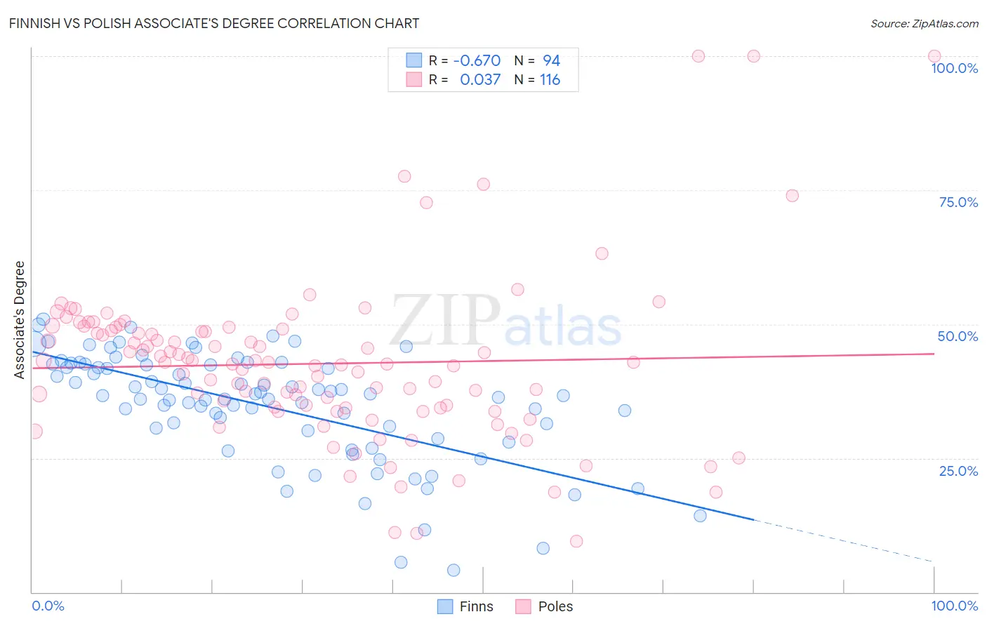 Finnish vs Polish Associate's Degree