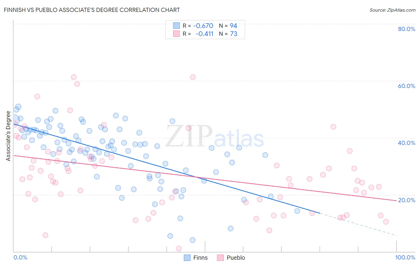 Finnish vs Pueblo Associate's Degree