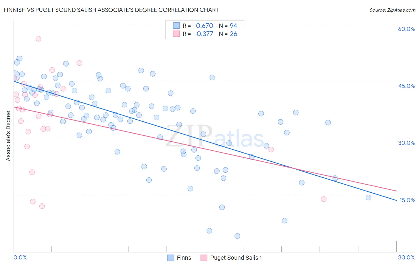Finnish vs Puget Sound Salish Associate's Degree