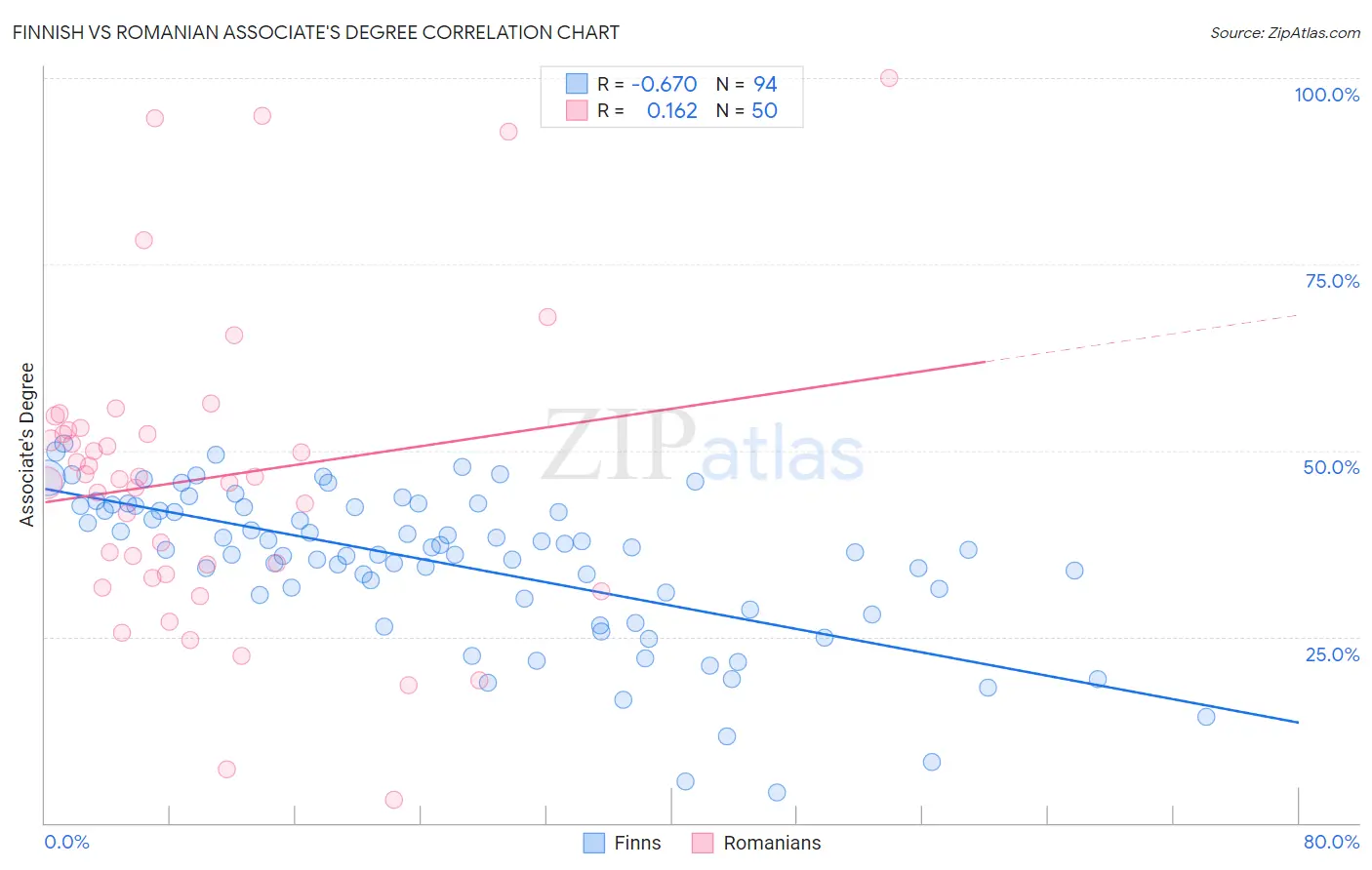 Finnish vs Romanian Associate's Degree