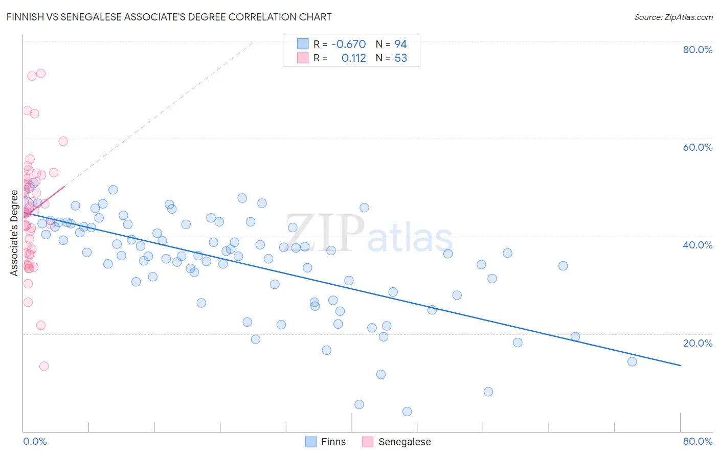 Finnish vs Senegalese Associate's Degree