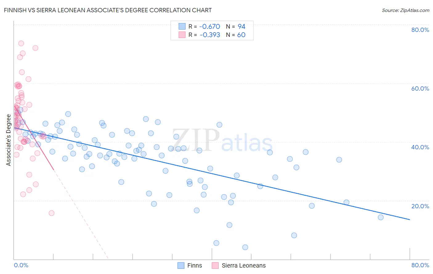 Finnish vs Sierra Leonean Associate's Degree