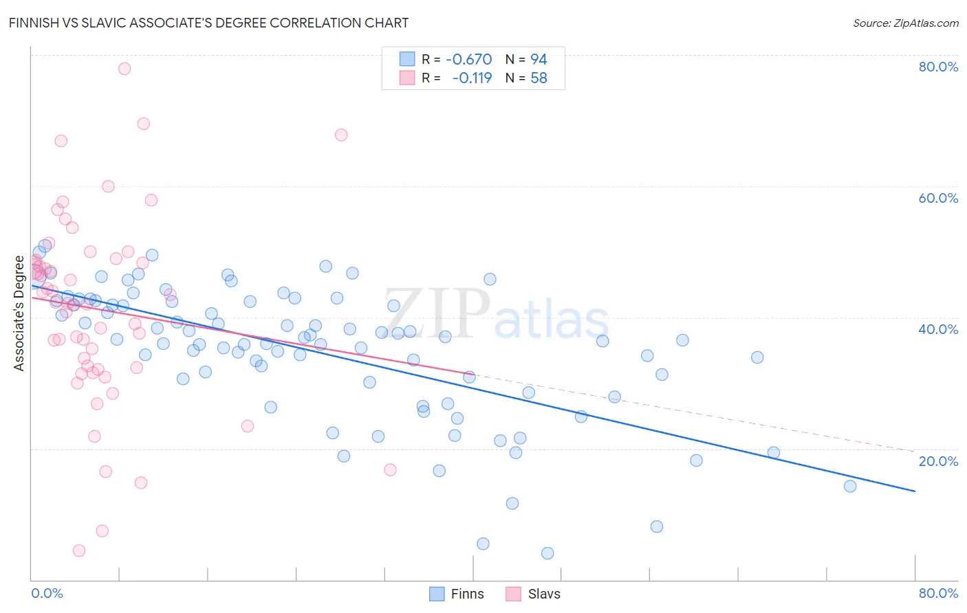 Finnish vs Slavic Associate's Degree