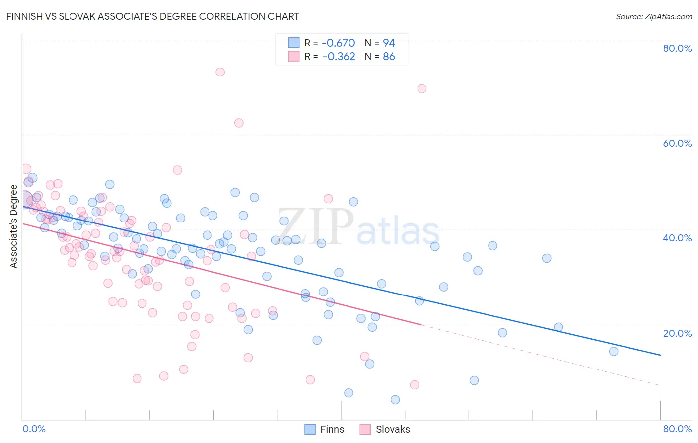 Finnish vs Slovak Associate's Degree
