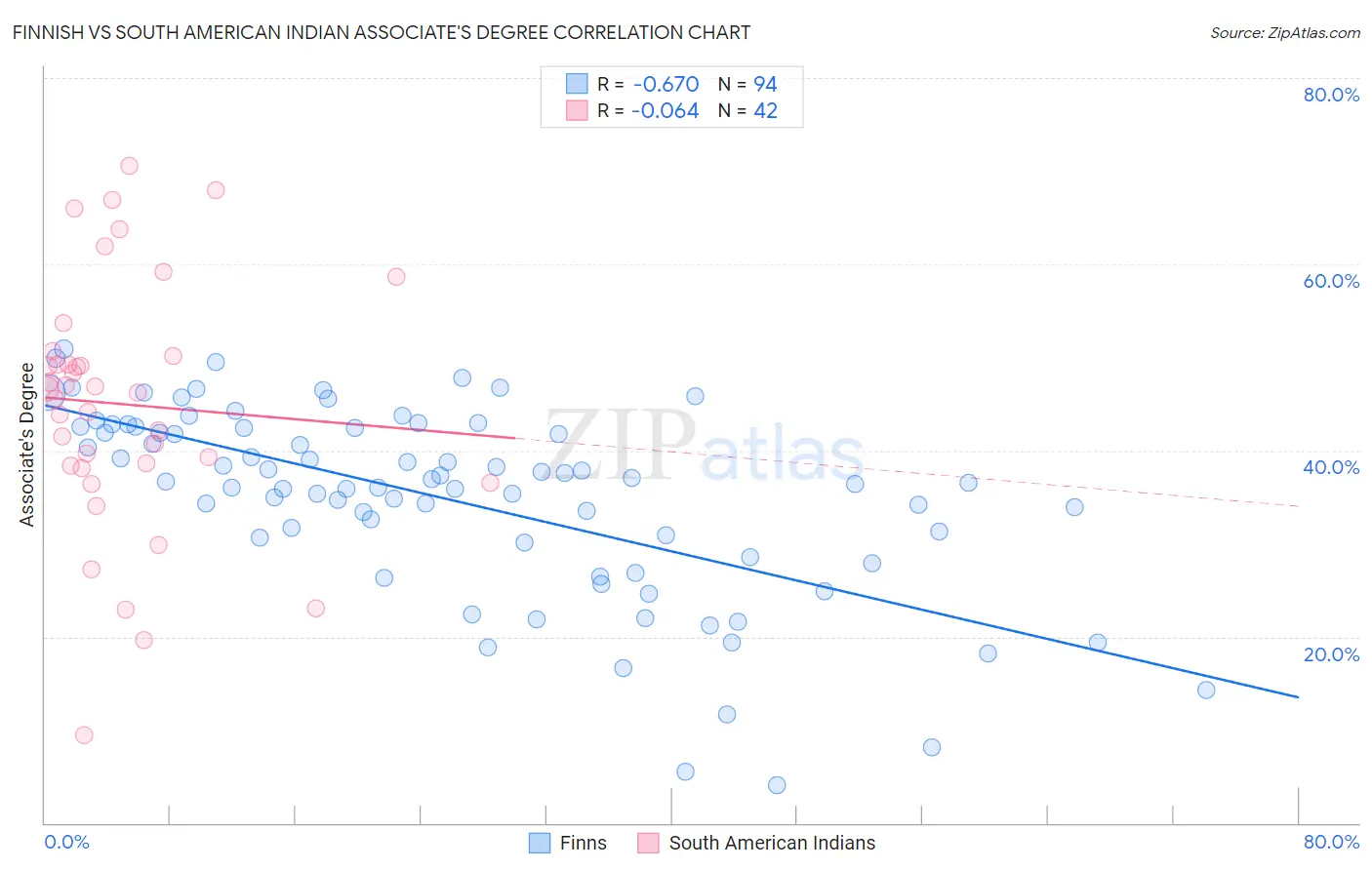 Finnish vs South American Indian Associate's Degree