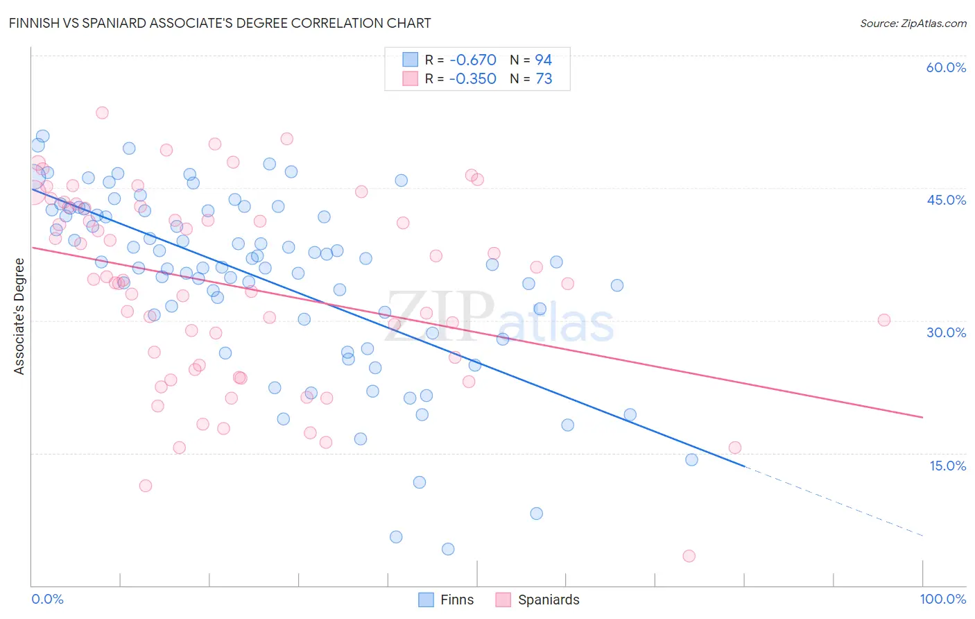 Finnish vs Spaniard Associate's Degree
