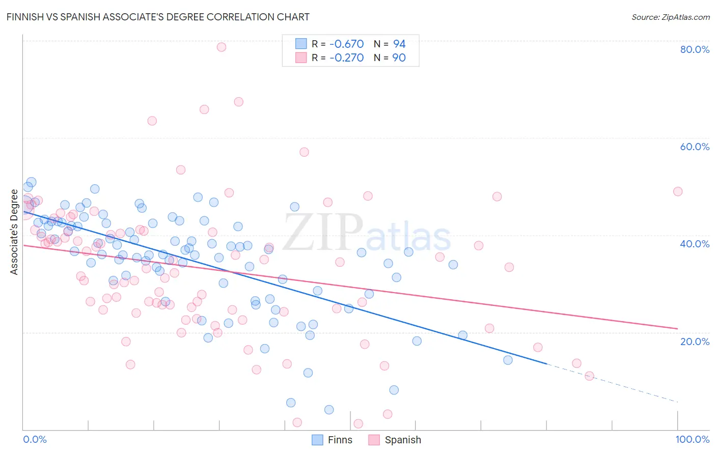 Finnish vs Spanish Associate's Degree