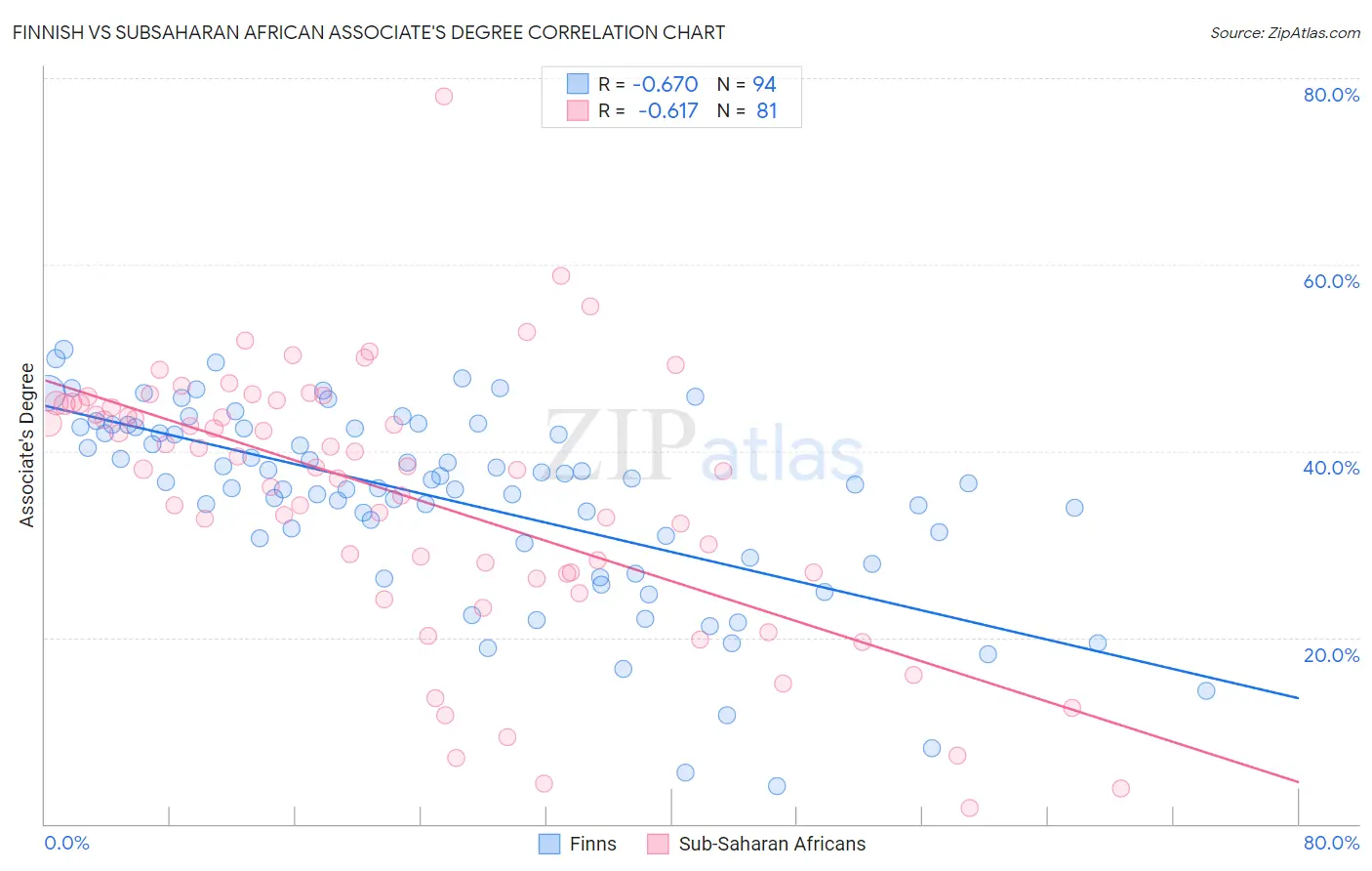 Finnish vs Subsaharan African Associate's Degree