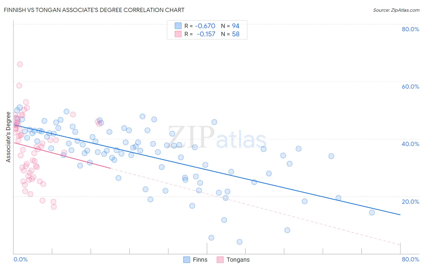 Finnish vs Tongan Associate's Degree