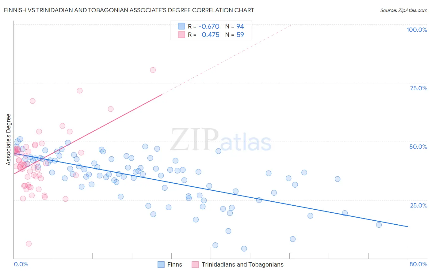 Finnish vs Trinidadian and Tobagonian Associate's Degree