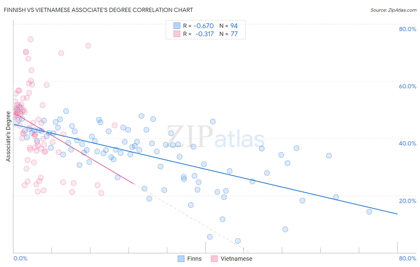 Finnish vs Vietnamese Associate's Degree