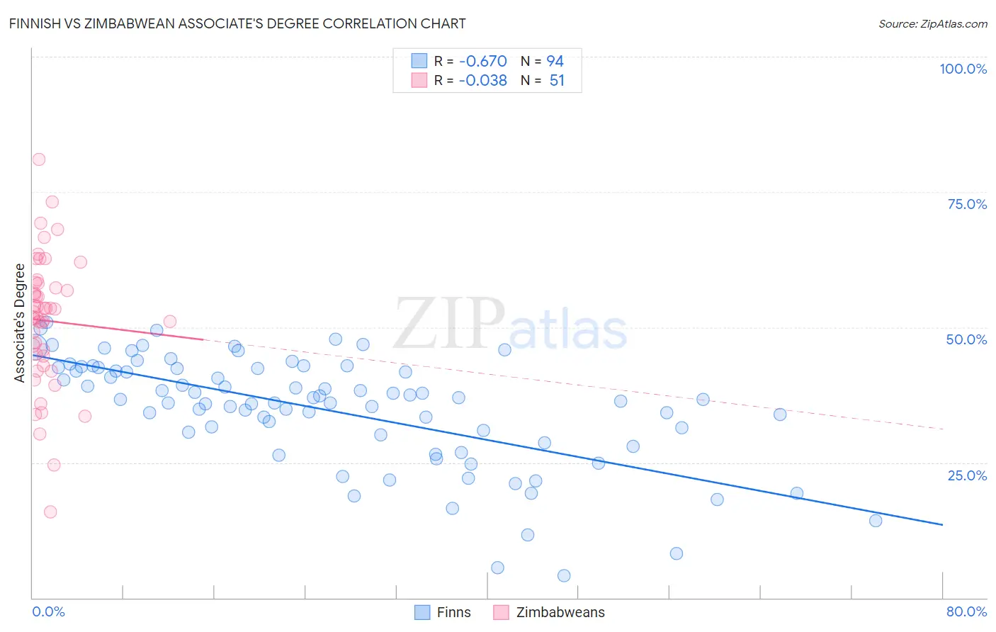 Finnish vs Zimbabwean Associate's Degree