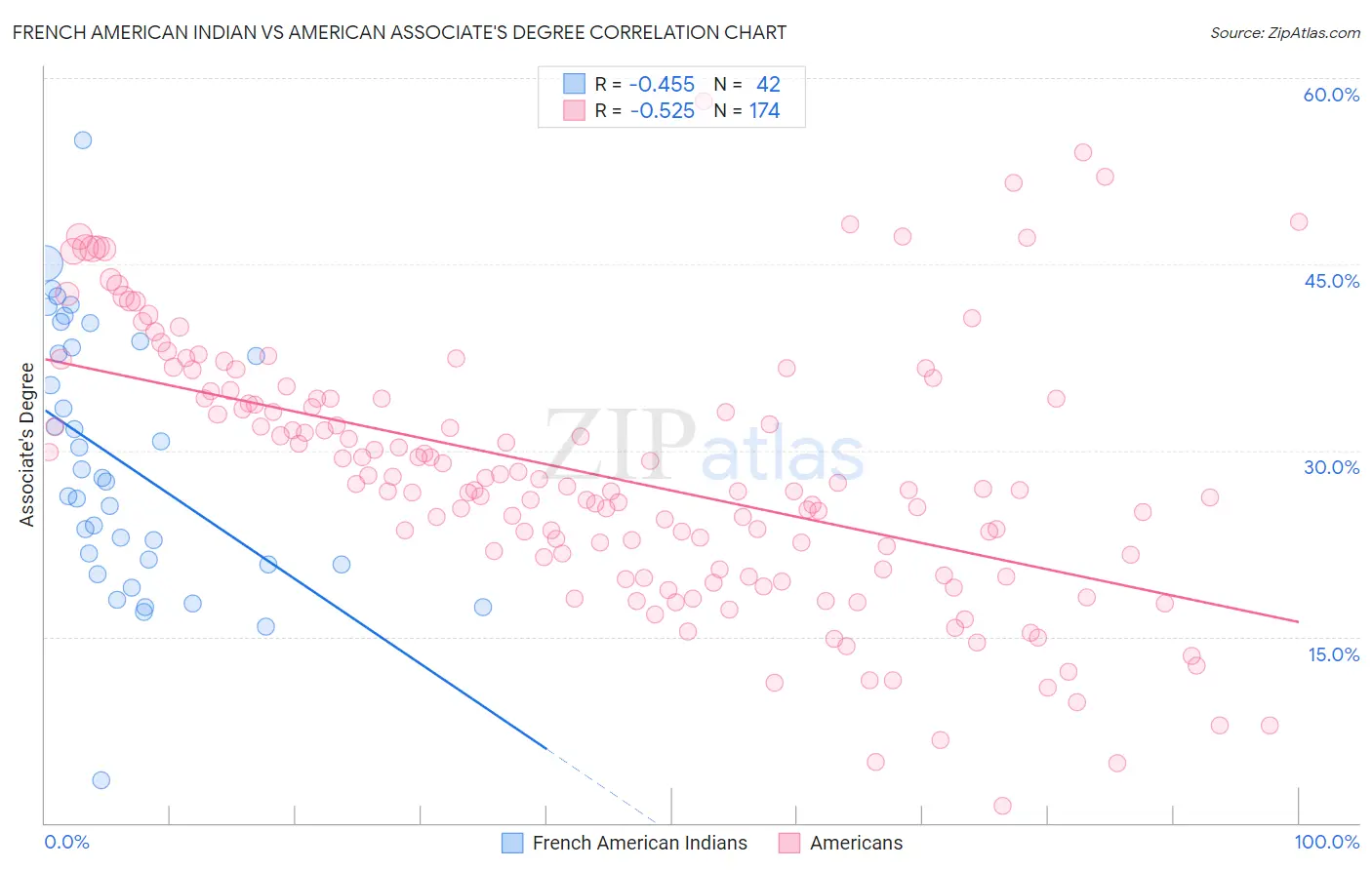French American Indian vs American Associate's Degree