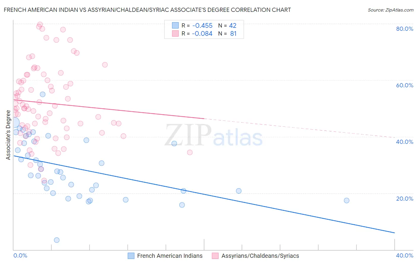 French American Indian vs Assyrian/Chaldean/Syriac Associate's Degree