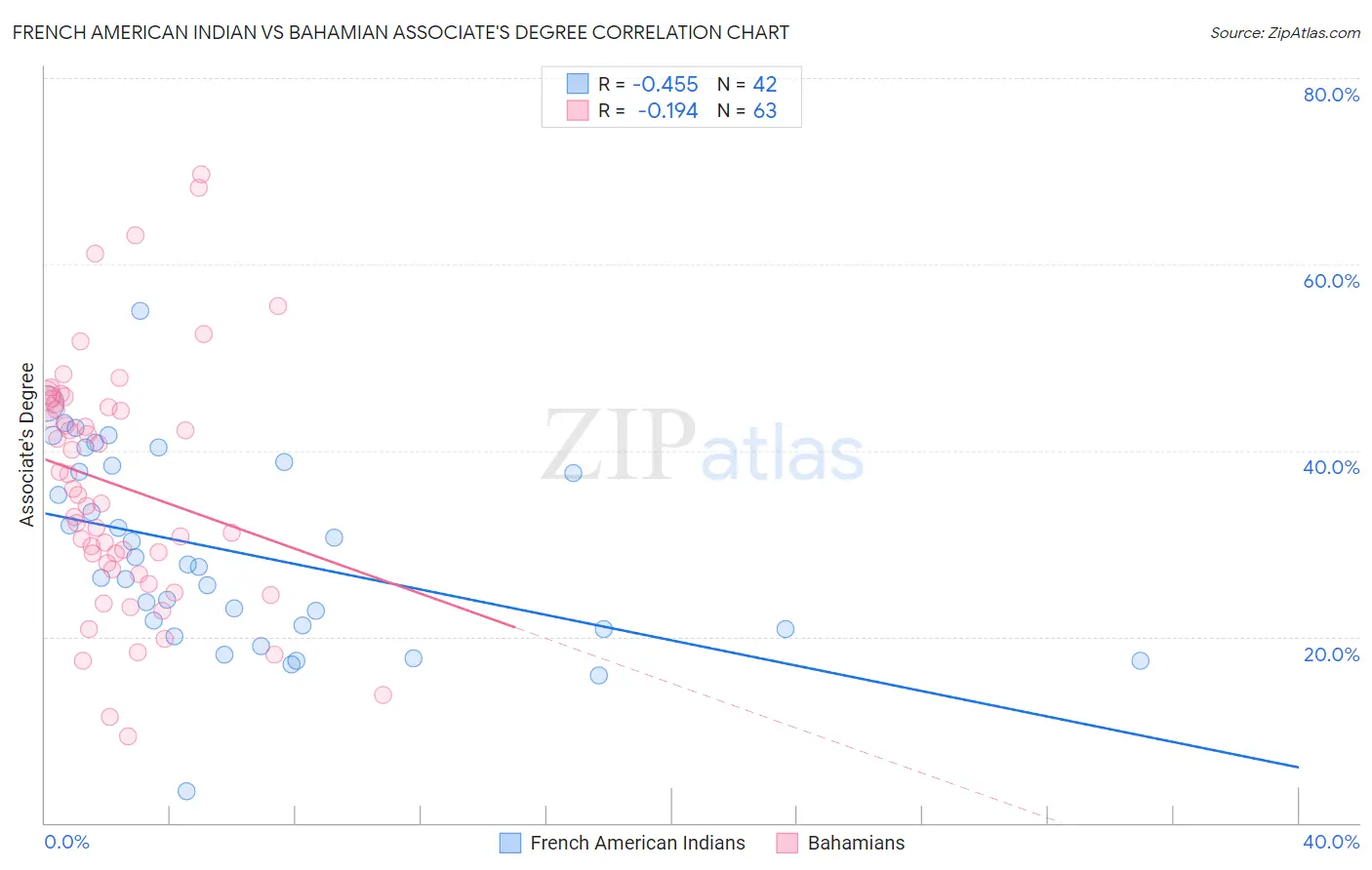 French American Indian vs Bahamian Associate's Degree