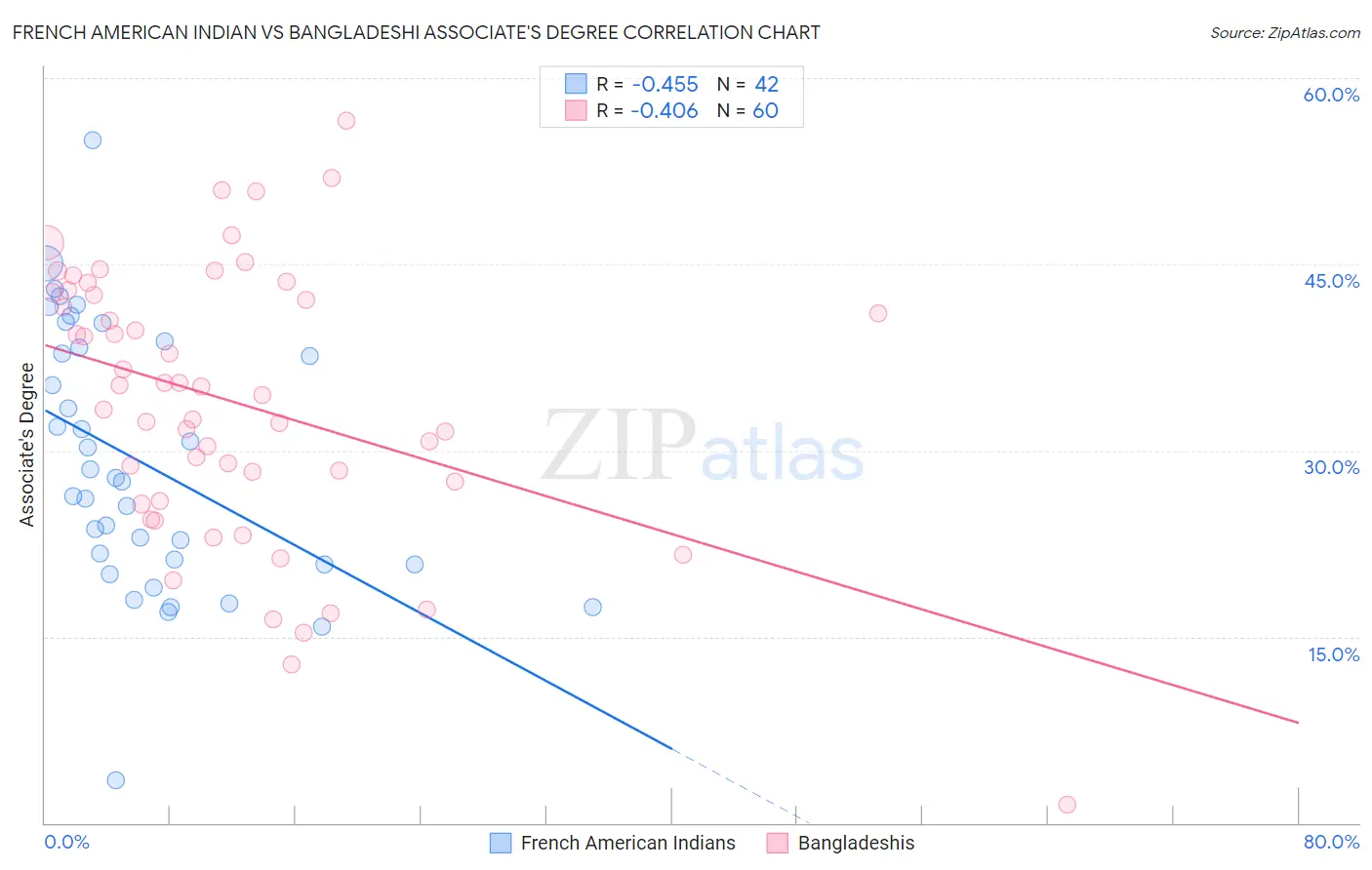 French American Indian vs Bangladeshi Associate's Degree