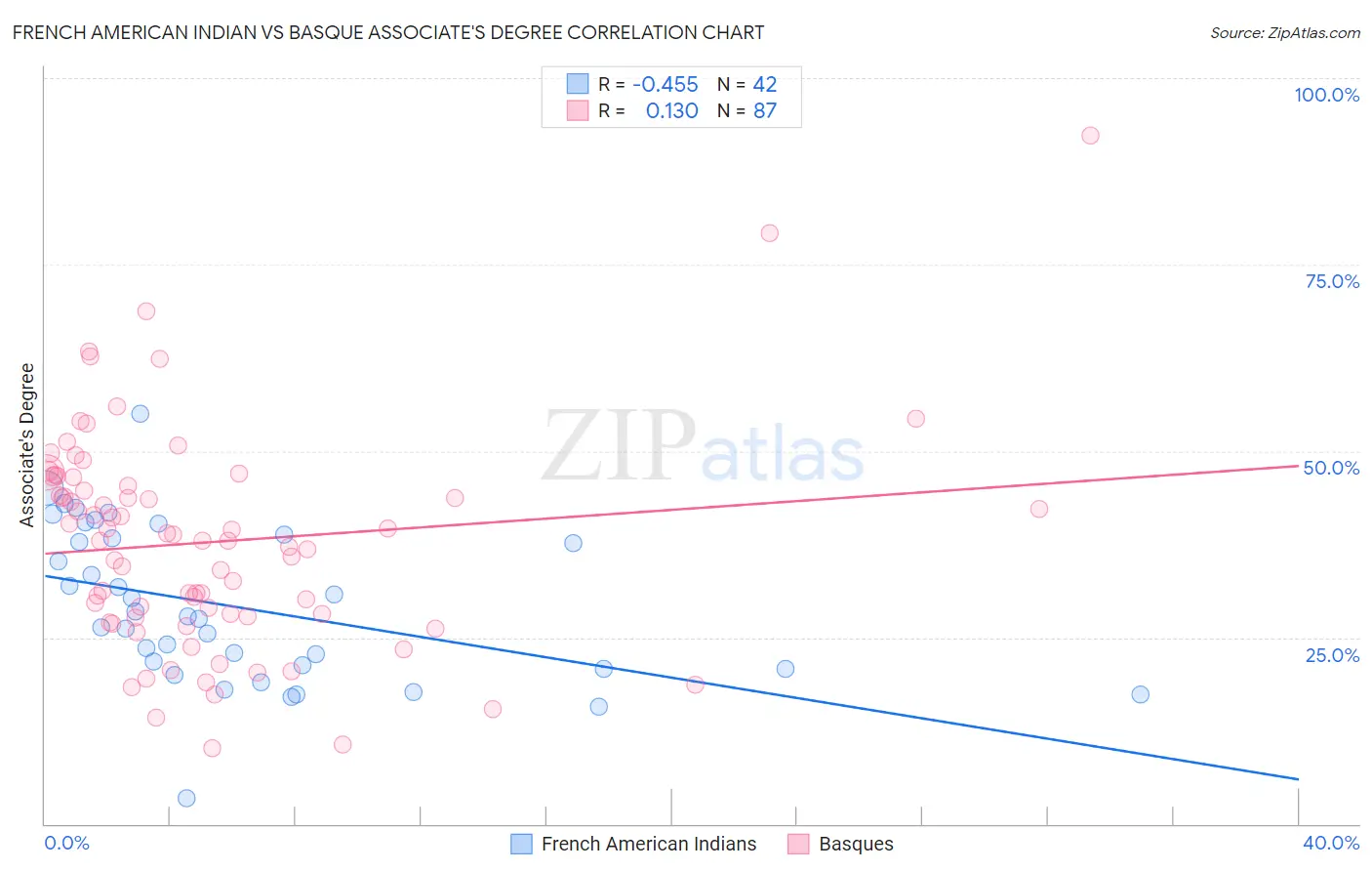 French American Indian vs Basque Associate's Degree