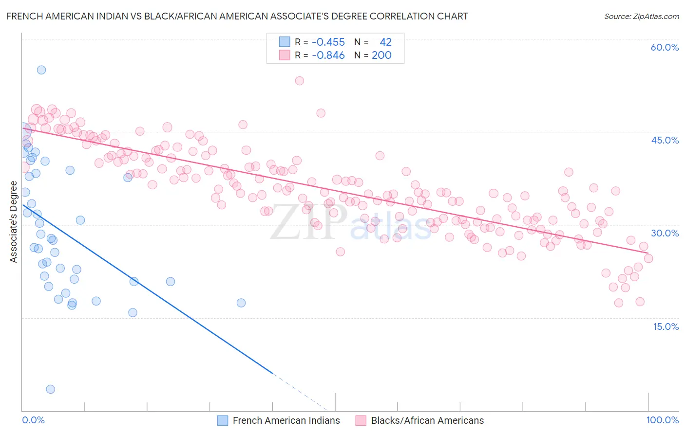 French American Indian vs Black/African American Associate's Degree