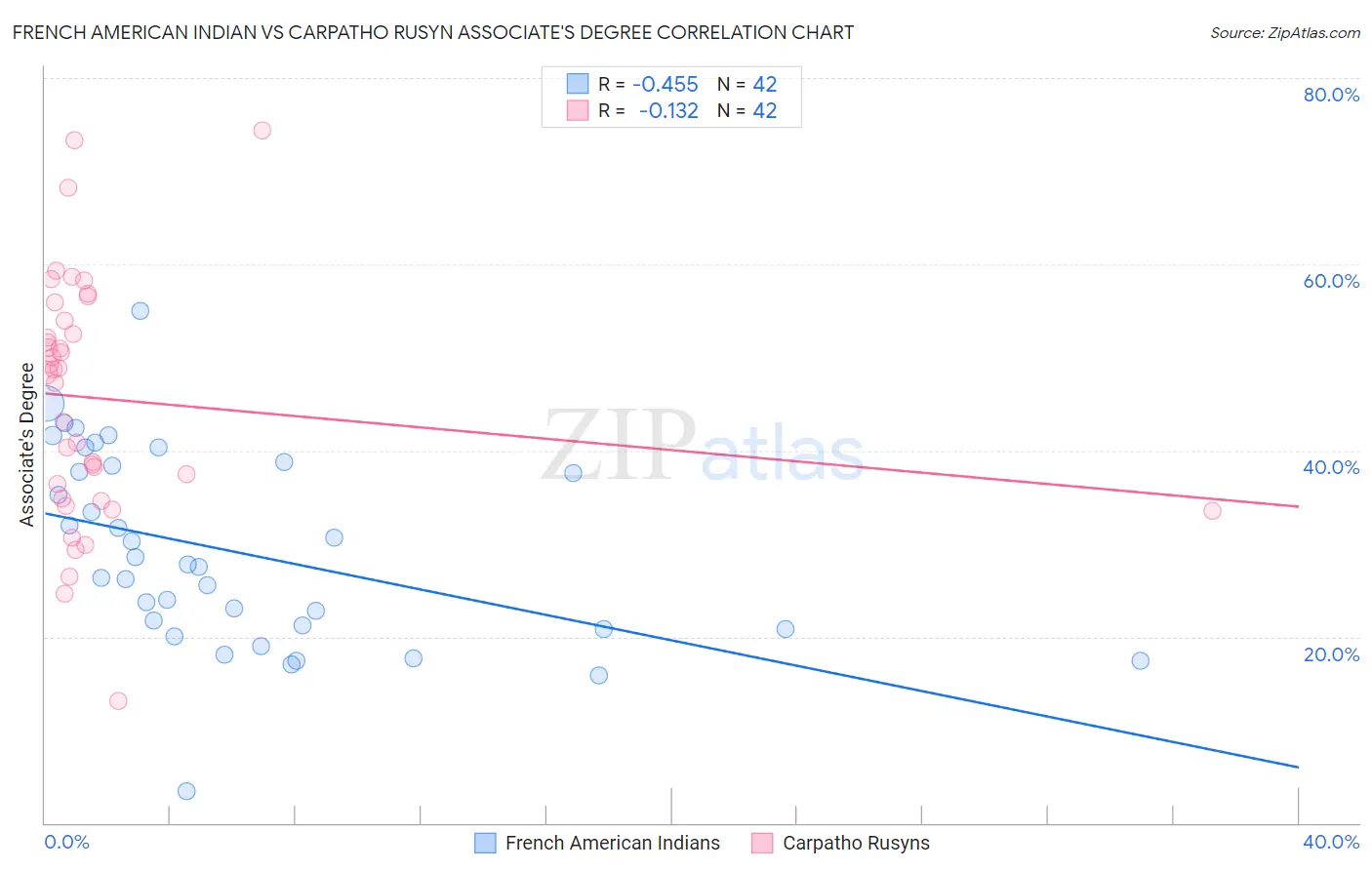 French American Indian vs Carpatho Rusyn Associate's Degree