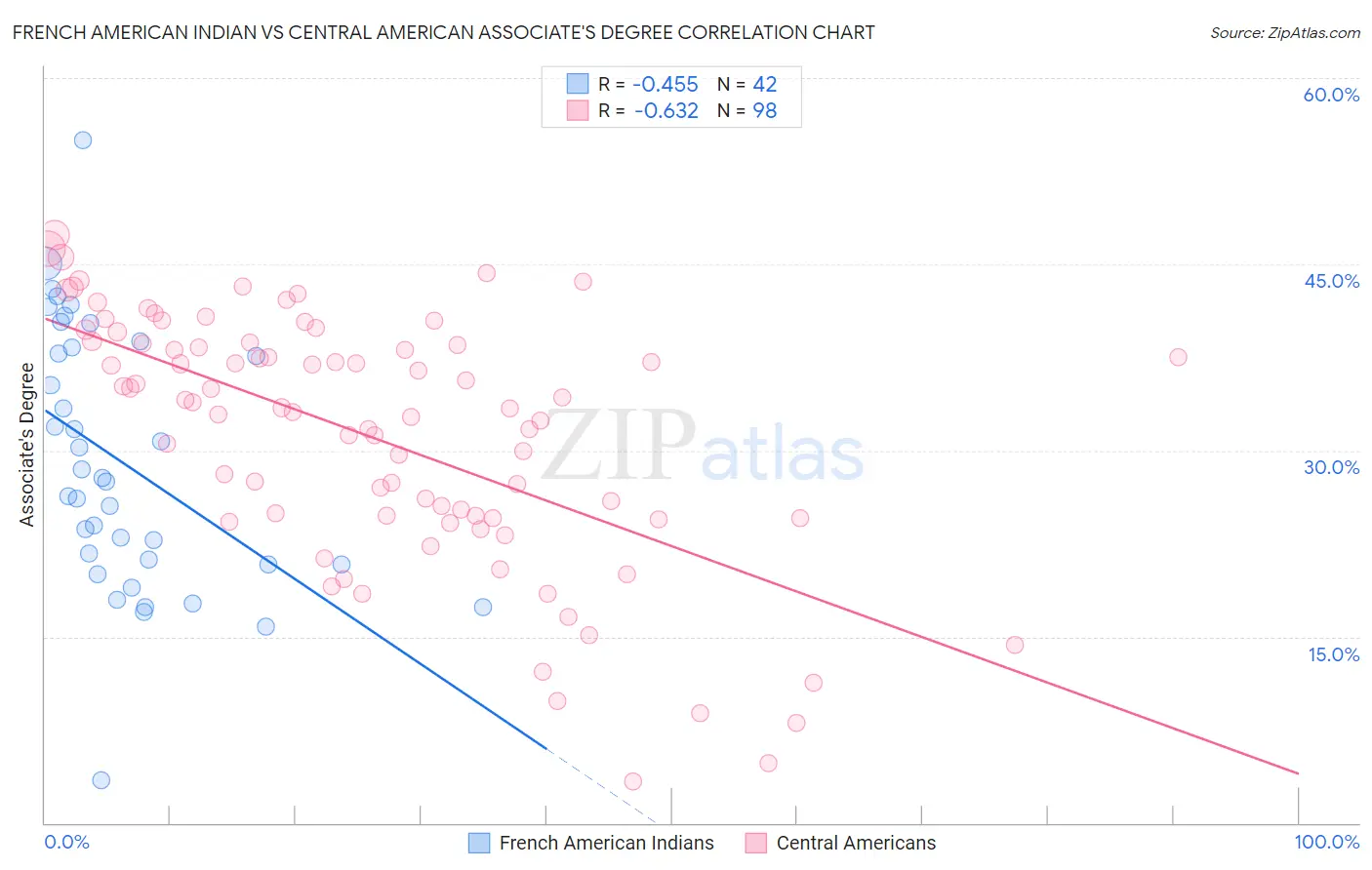 French American Indian vs Central American Associate's Degree