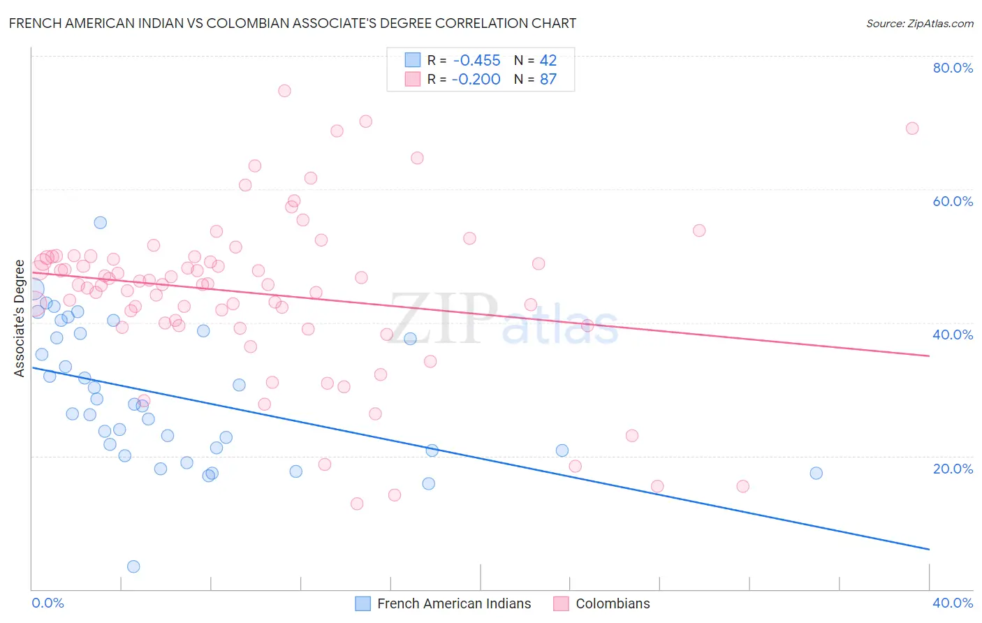 French American Indian vs Colombian Associate's Degree