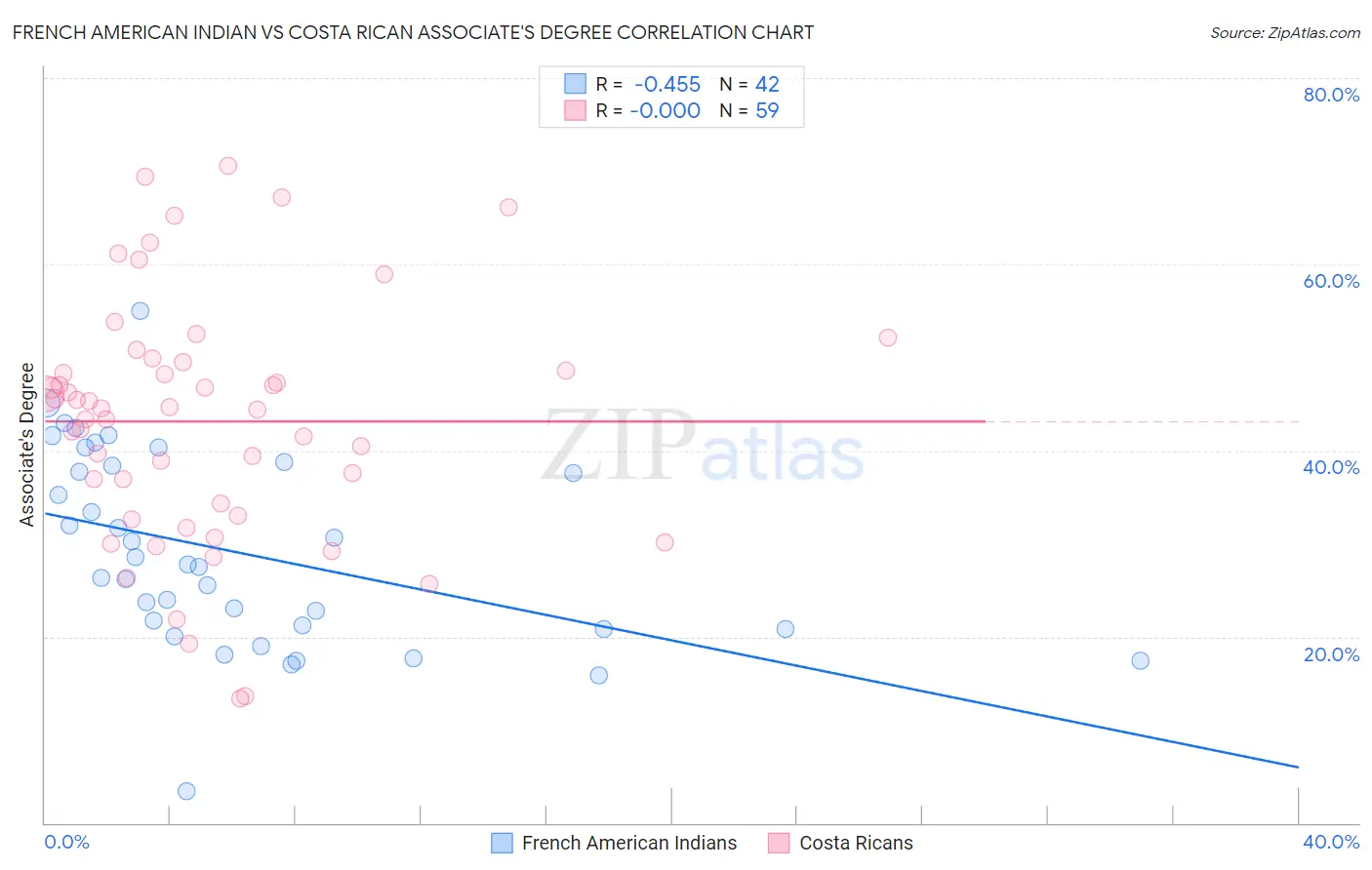 French American Indian vs Costa Rican Associate's Degree