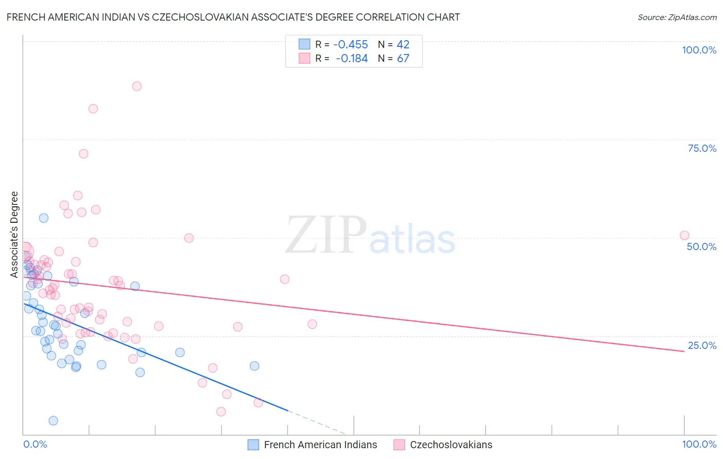French American Indian vs Czechoslovakian Associate's Degree