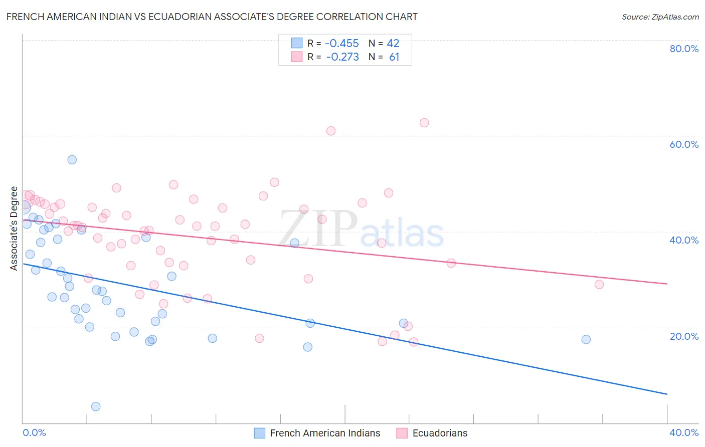 French American Indian vs Ecuadorian Associate's Degree