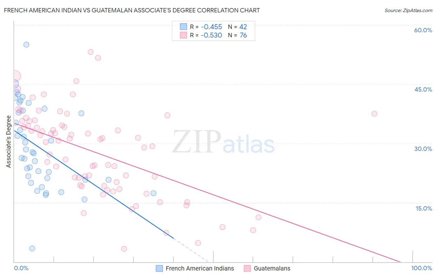 French American Indian vs Guatemalan Associate's Degree