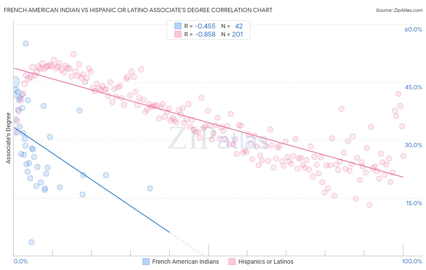 French American Indian vs Hispanic or Latino Associate's Degree