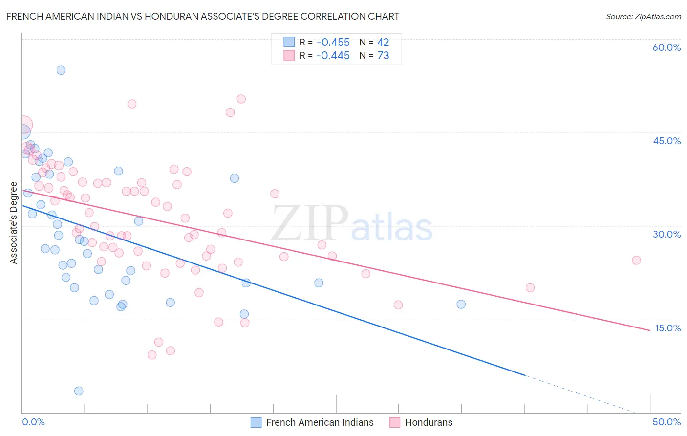 French American Indian vs Honduran Associate's Degree