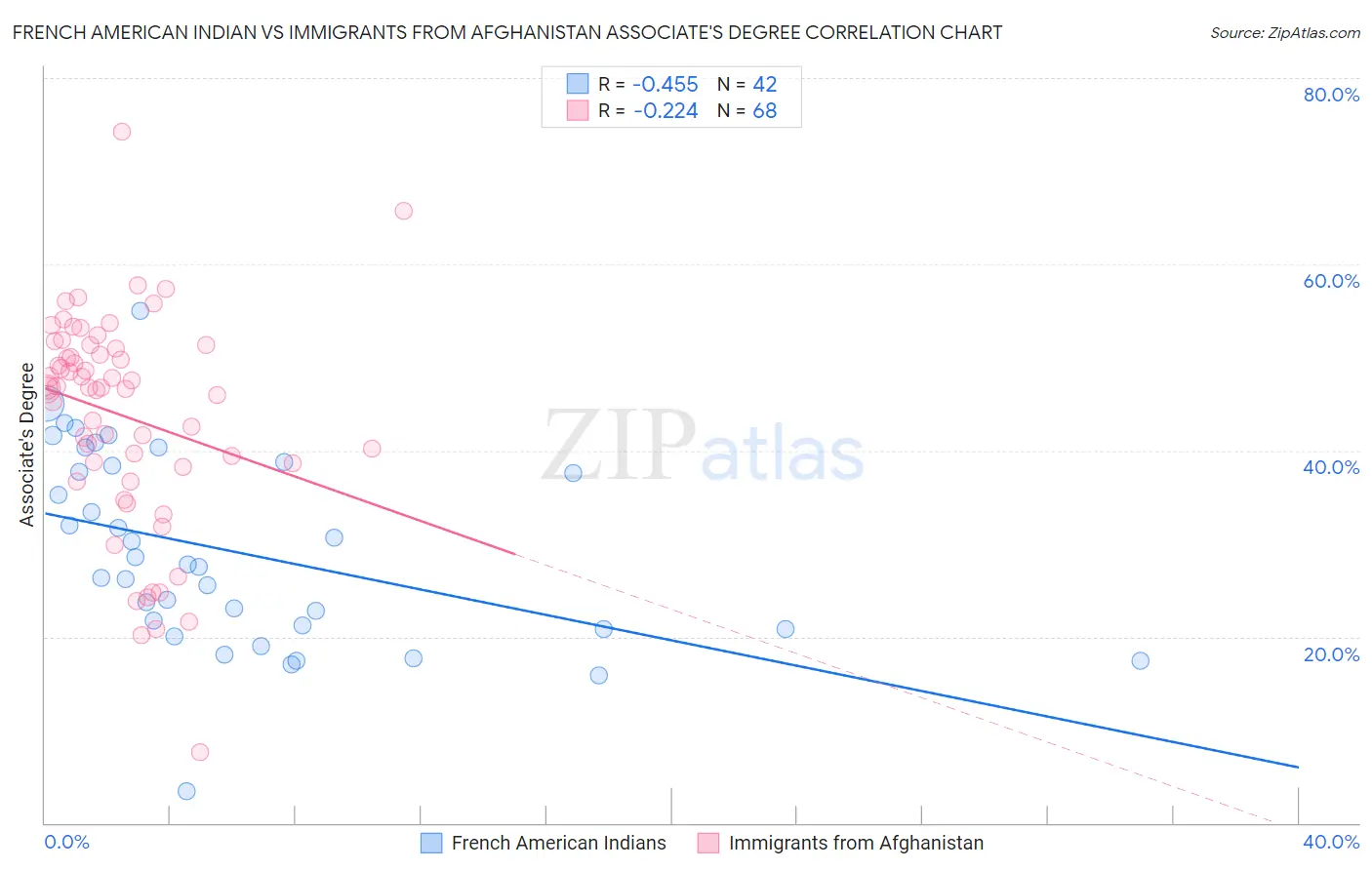 French American Indian vs Immigrants from Afghanistan Associate's Degree