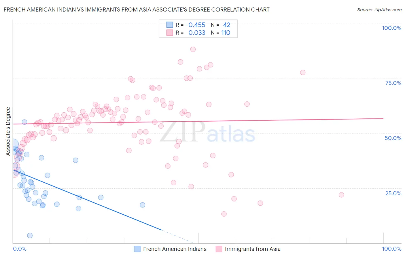 French American Indian vs Immigrants from Asia Associate's Degree