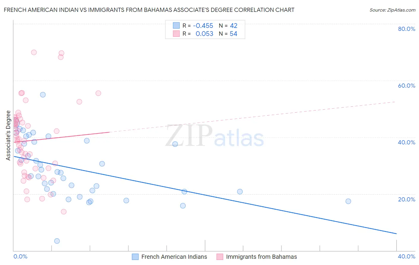French American Indian vs Immigrants from Bahamas Associate's Degree