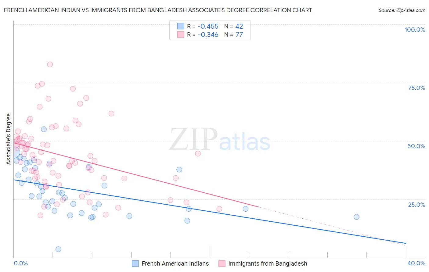 French American Indian vs Immigrants from Bangladesh Associate's Degree
