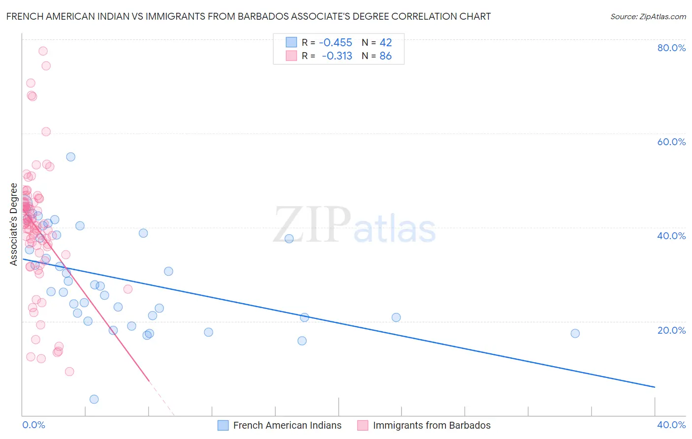 French American Indian vs Immigrants from Barbados Associate's Degree