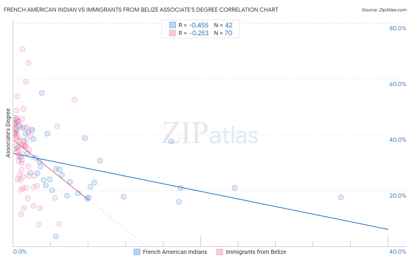 French American Indian vs Immigrants from Belize Associate's Degree