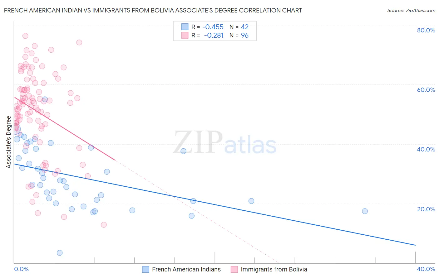 French American Indian vs Immigrants from Bolivia Associate's Degree