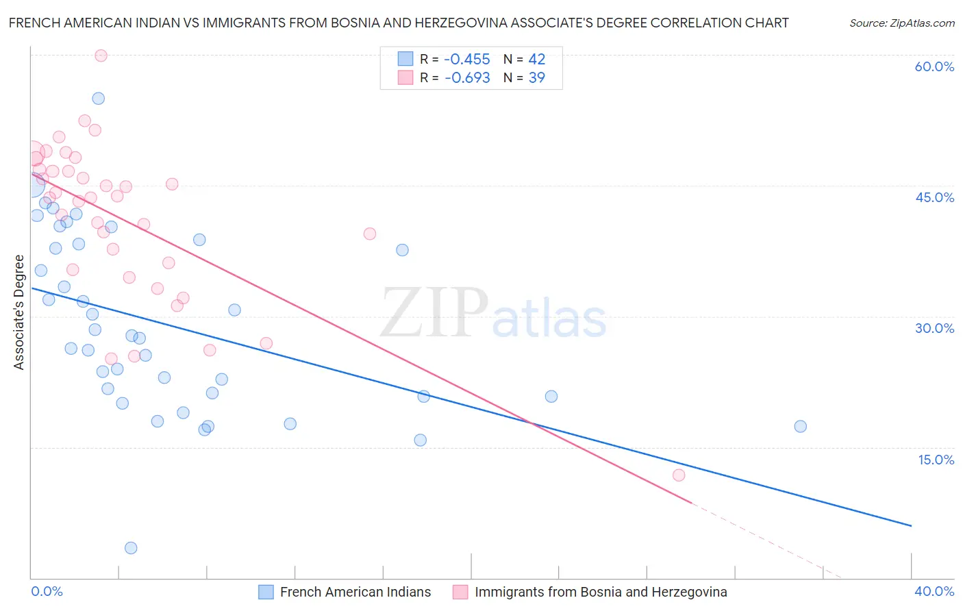 French American Indian vs Immigrants from Bosnia and Herzegovina Associate's Degree